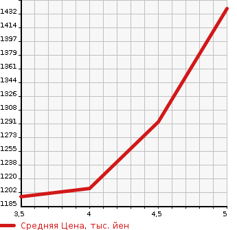 Аукционная статистика: График изменения цены MERCEDES BENZ Мерседес Бенц  C CLASS С Класс  2014 2000 205042 C200 AVANTGARDE AMG LINE в зависимости от аукционных оценок