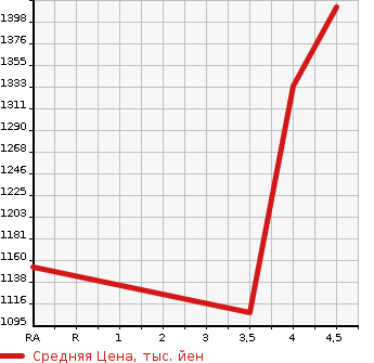 Аукционная статистика: График изменения цены MERCEDES BENZ Мерседес Бенц  C CLASS С Класс  2016 2000 205042 C200 AVANTGARDE AMG LINE в зависимости от аукционных оценок