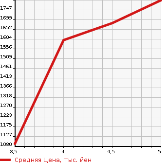 Аукционная статистика: График изменения цены MERCEDES BENZ Мерседес Бенц  C CLASS С Класс  2017 2000 205042 C200 AVANTGARDE AMG LINE в зависимости от аукционных оценок
