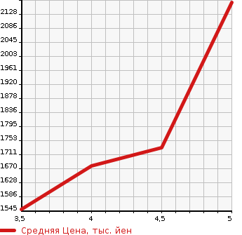 Аукционная статистика: График изменения цены MERCEDES BENZ Мерседес Бенц  C CLASS С Класс  2018 2000 205042 C200 AVANTGARDE AMG LINE в зависимости от аукционных оценок