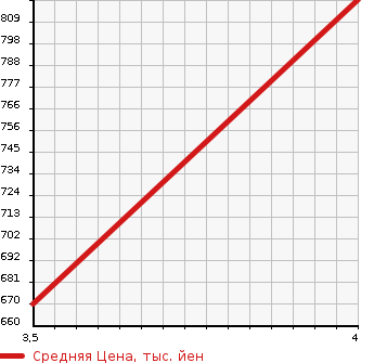 Аукционная статистика: График изменения цены MERCEDES BENZ Мерседес Бенц  C CLASS С Класс  2015 2000 205042C C200 EXCLUSIVE LINE LIMITED в зависимости от аукционных оценок