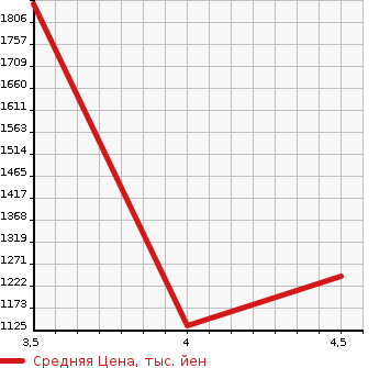 Аукционная статистика: График изменения цены MERCEDES BENZ Мерседес Бенц  C CLASS С Класс  2016 2200 205004 C220D AVANT G AMG LINE в зависимости от аукционных оценок