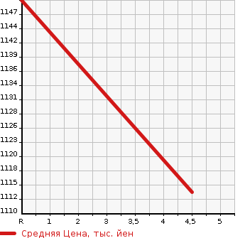 Аукционная статистика: График изменения цены MERCEDES BENZ Мерседес Бенц  C CLASS С Класс  2015 2200 205004C C220D AVANTGARDE в зависимости от аукционных оценок