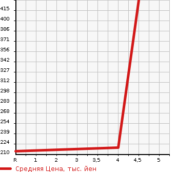 Аукционная статистика: График изменения цены MERCEDES BENZ Мерседес Бенц  C CLASS С Класс  2007 2490 203052 C 230 AV в зависимости от аукционных оценок