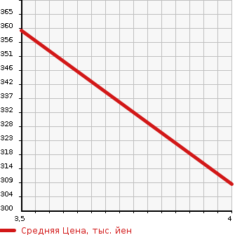 Аукционная статистика: График изменения цены MERCEDES BENZ Мерседес Бенц  C CLASS С Класс  2009 2490 204052 C 250 AV в зависимости от аукционных оценок