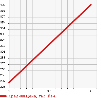 Аукционная статистика: График изменения цены MERCEDES BENZ Мерседес Бенц  C CLASS С Класс  2007 2490 204052 C250 AV в зависимости от аукционных оценок
