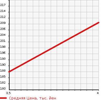 Аукционная статистика: График изменения цены MERCEDES BENZ Мерседес Бенц  C CLASS С Класс  2005 2500 203052 C230 AVANTGARDE в зависимости от аукционных оценок