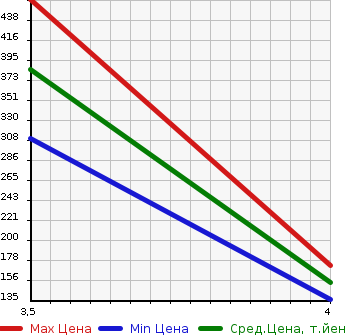 Аукционная статистика: График изменения цены MERCEDES BENZ Мерседес Бенц  C CLASS С Класс  2006 2500 203052 C230 AVANTGARDE в зависимости от аукционных оценок
