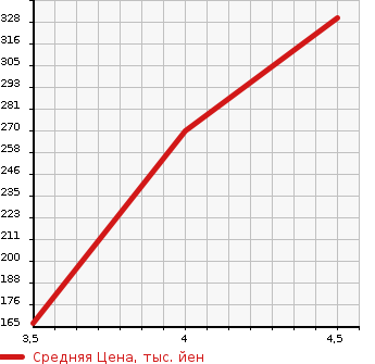 Аукционная статистика: График изменения цены MERCEDES BENZ Мерседес Бенц  C CLASS С Класс  2007 2500 204052  в зависимости от аукционных оценок