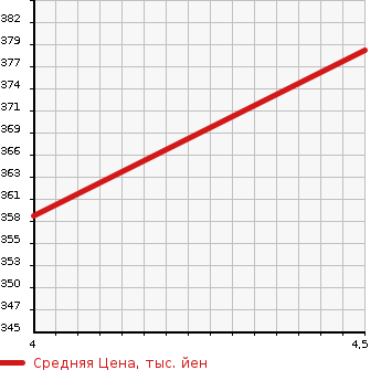 Аукционная статистика: График изменения цены MERCEDES BENZ Мерседес Бенц  C CLASS С Класс  2007 2500 204052 C250 в зависимости от аукционных оценок