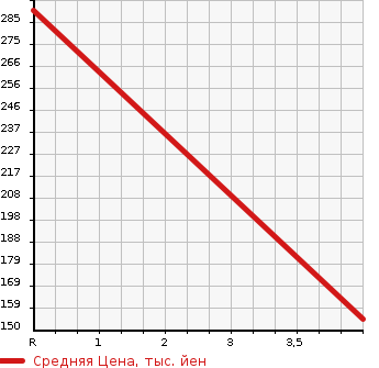 Аукционная статистика: График изменения цены MERCEDES BENZ Мерседес Бенц  C CLASS С Класс  2009 2500 204052 C250 ELEGANCE в зависимости от аукционных оценок