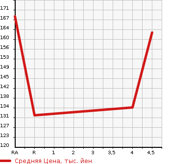 Аукционная статистика: График изменения цены MERCEDES BENZ Мерседес Бенц  C CLASS С Класс  2003 2600 203061 C240 в зависимости от аукционных оценок