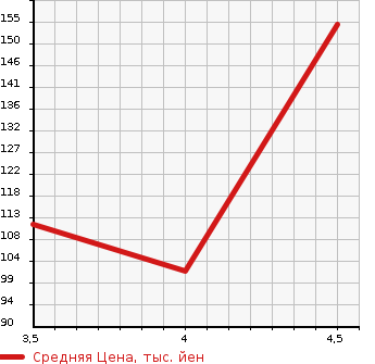 Аукционная статистика: График изменения цены MERCEDES BENZ Мерседес Бенц  C CLASS С Класс  2005 2600 203061 C240 в зависимости от аукционных оценок