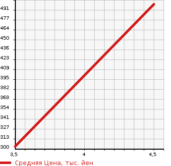 Аукционная статистика: График изменения цены MERCEDES BENZ Мерседес Бенц  C CLASS С Класс  2007 3000 204054 C300 AVANTGARDE S в зависимости от аукционных оценок