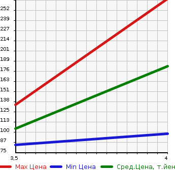 Аукционная статистика: График изменения цены MERCEDES BENZ Мерседес Бенц  C CLASS С Класс  2000 в зависимости от аукционных оценок