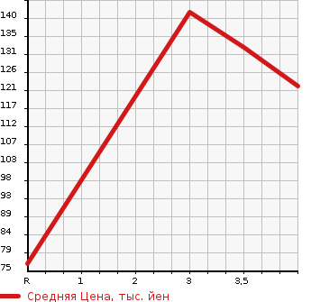 Аукционная статистика: График изменения цены MERCEDES BENZ Мерседес Бенц  C CLASS С Класс  2001 в зависимости от аукционных оценок