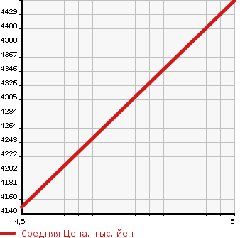 Аукционная статистика: График изменения цены MERCEDES BENZ Мерседес Бенц  GLBAMG Другой  2022 1990 118651M MERCEDES AMGCLA35 4M SB AMG ADVANCE DOP AMGPAF в зависимости от аукционных оценок