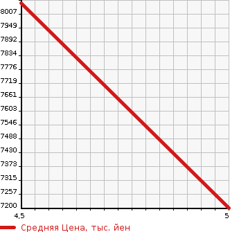 Аукционная статистика: График изменения цены MERCEDES BENZ Мерседес Бенц  AMG GLS CLASS Другой  2022 1990 206287C MERCEDES AMGC43 4M WAGON в зависимости от аукционных оценок