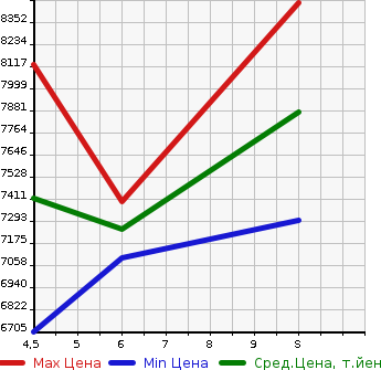 Аукционная статистика: График изменения цены MERCEDES BENZ Мерседес Бенц  AMG GLS CLASS Другой  2023 1990 206287C MERCEDES AMGC43 4M WAGON в зависимости от аукционных оценок