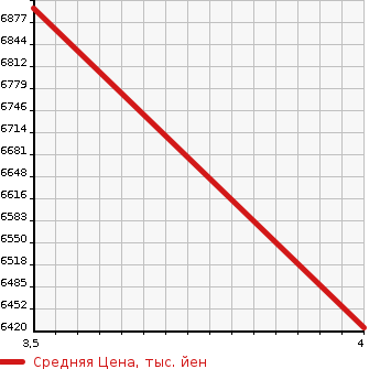 Аукционная статистика: График изменения цены MERCEDES BENZ Мерседес Бенц  GLBAMG Другой  2023 1990 254605 GLC 220D 4M AMG LINE P AMG LEATHER EXC-P в зависимости от аукционных оценок