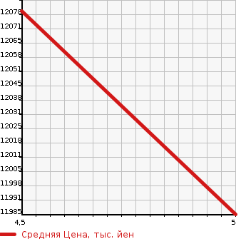Аукционная статистика: График изменения цены MERCEDES BENZ Мерседес Бенц  AMG GLS CLASS Другой  2022 2990 290661 MERCEDES AMGGT 53 4M PLUS AMG DYNAMIC P в зависимости от аукционных оценок