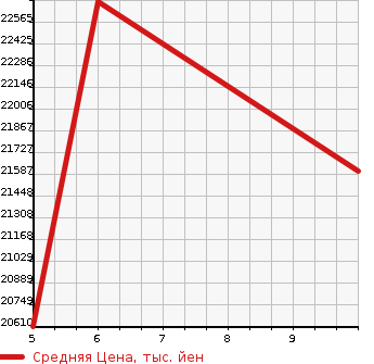 Аукционная статистика: График изменения цены MERCEDES BENZ Мерседес Бенц  AMG GLS CLASS Другой  2023 3980 167987 GLS 600 4M в зависимости от аукционных оценок