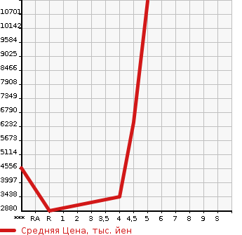 Аукционная статистика: График изменения цены MERCEDES BENZ Мерседес Бенц  AMG GT 4-DOOR Другой  2018 в зависимости от аукционных оценок