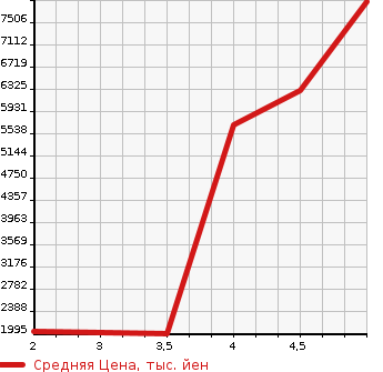 Аукционная статистика: График изменения цены MERCEDES BENZ Мерседес Бенц  AMG GT 4-DOOR Другой  2019 в зависимости от аукционных оценок