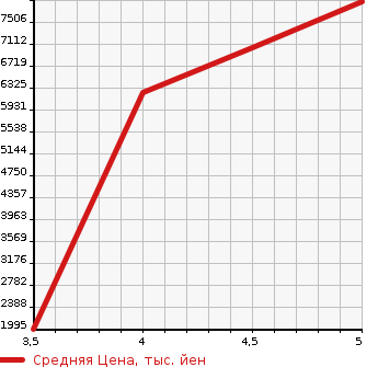 Аукционная статистика: График изменения цены MERCEDES BENZ Мерседес Бенц  AMG GLS CLASS Другой  2019 в зависимости от аукционных оценок