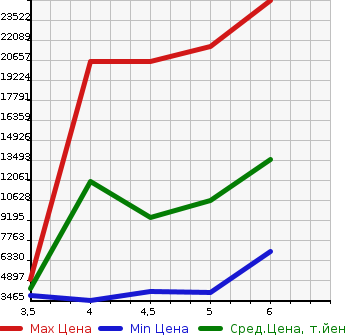 Аукционная статистика: График изменения цены MERCEDES BENZ Мерседес Бенц  AMG GT 4-DOOR Другой  2022 в зависимости от аукционных оценок