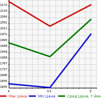 Аукционная статистика: График изменения цены MERCEDES BENZ Мерседес Бенц  B CLASS Б Класс  2019 1300 247084 B180 AMG LINE в зависимости от аукционных оценок
