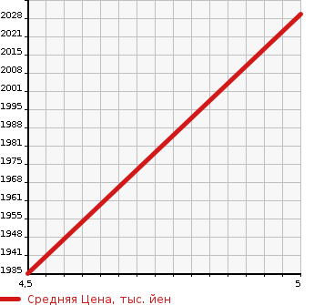 Аукционная статистика: График изменения цены MERCEDES BENZ Мерседес Бенц  B CLASS Б Класс  2019 1330 247084 B 180 AMG LINE в зависимости от аукционных оценок