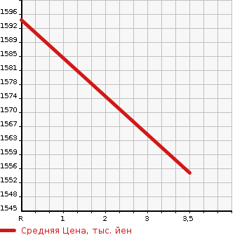 Аукционная статистика: График изменения цены MERCEDES BENZ Мерседес Бенц  B CLASS Б Класс  2019 1330 247084 B 180 AMG LINE AMG LEATHER EXCLUSIVE PRE- MANY в зависимости от аукционных оценок