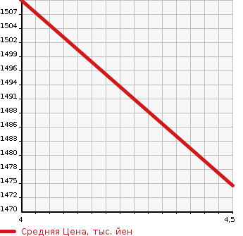 Аукционная статистика: График изменения цены MERCEDES BENZ Мерседес Бенц  B CLASS Б Класс  2020 1330 247084 B 180 RADAR SAFETY P NAVIGATION P в зависимости от аукционных оценок