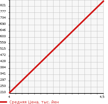 Аукционная статистика: График изменения цены MERCEDES BENZ Мерседес Бенц  B CLASS Б Класс  2014 1590 246242 B 180 в зависимости от аукционных оценок