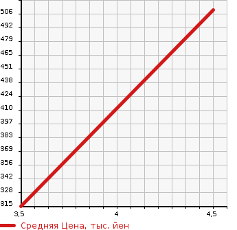 Аукционная статистика: График изменения цены MERCEDES BENZ Мерседес Бенц  B CLASS Б Класс  2015 1590 246242 B 180 в зависимости от аукционных оценок
