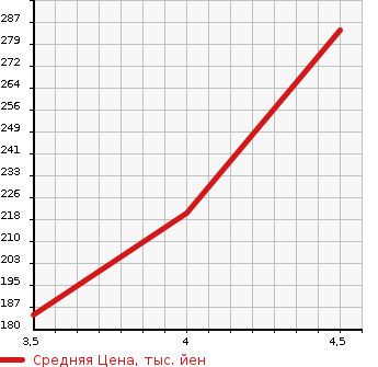 Аукционная статистика: График изменения цены MERCEDES BENZ Мерседес Бенц  B CLASS Б Класс  2013 1590 246242 B 180 BE в зависимости от аукционных оценок