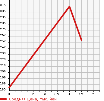 Аукционная статистика: График изменения цены MERCEDES BENZ Мерседес Бенц  B CLASS Б Класс  2012 1590 246242 B 180 BE SP в зависимости от аукционных оценок
