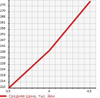 Аукционная статистика: График изменения цены MERCEDES BENZ Мерседес Бенц  B CLASS Б Класс  2013 1590 246242 B 180 BE VALUE P в зависимости от аукционных оценок