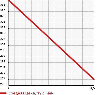 Аукционная статистика: График изменения цены MERCEDES BENZ Мерседес Бенц  B CLASS Б Класс  2014 1590 246242 B 180 BE VALUE P в зависимости от аукционных оценок