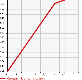 Аукционная статистика: График изменения цены MERCEDES BENZ Мерседес Бенц  B CLASS Б Класс  2017 1590 246242 B 180 RADAR SEFTIP в зависимости от аукционных оценок