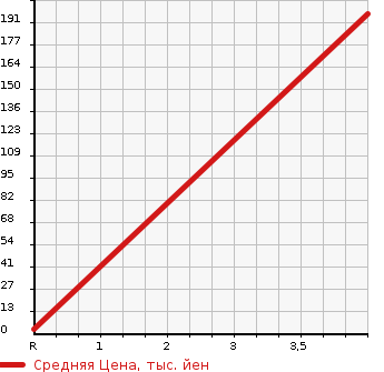 Аукционная статистика: График изменения цены MERCEDES BENZ Мерседес Бенц  B CLASS Б Класс  2013 1590 246242 B180 в зависимости от аукционных оценок