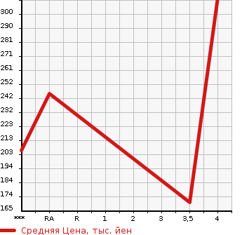 Аукционная статистика: График изменения цены MERCEDES BENZ Мерседес Бенц  B CLASS Б Класс  2013 1590 246242 B180 BE в зависимости от аукционных оценок