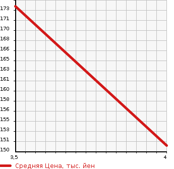 Аукционная статистика: График изменения цены MERCEDES BENZ Мерседес Бенц  B CLASS Б Класс  2013 1595 246242 B180 BLUE EF в зависимости от аукционных оценок