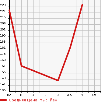 Аукционная статистика: График изменения цены MERCEDES BENZ Мерседес Бенц  B CLASS Б Класс  2012 1600 246242  в зависимости от аукционных оценок