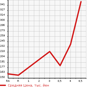 Аукционная статистика: График изменения цены MERCEDES BENZ Мерседес Бенц  B CLASS Б Класс  2013 1600 246242  в зависимости от аукционных оценок