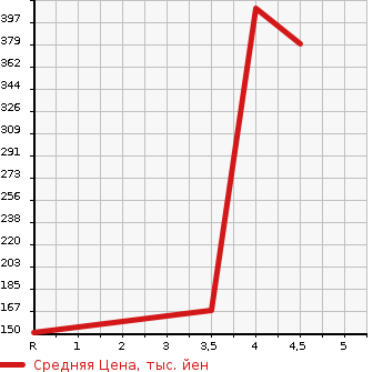Аукционная статистика: График изменения цены MERCEDES BENZ Мерседес Бенц  B CLASS Б Класс  2014 1600 246242  в зависимости от аукционных оценок
