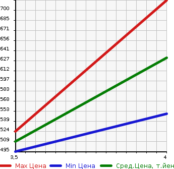 Аукционная статистика: График изменения цены MERCEDES BENZ Мерседес Бенц  B CLASS Б Класс  2015 1600 246242 B 180 в зависимости от аукционных оценок
