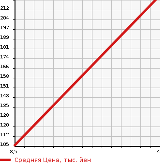 Аукционная статистика: График изменения цены MERCEDES BENZ Мерседес Бенц  B CLASS Б Класс  2012 1600 246242 B CLASS в зависимости от аукционных оценок