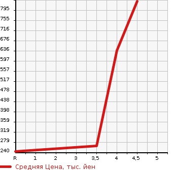 Аукционная статистика: График изменения цены MERCEDES BENZ Мерседес Бенц  B CLASS Б Класс  2016 1600 246242 B180 в зависимости от аукционных оценок